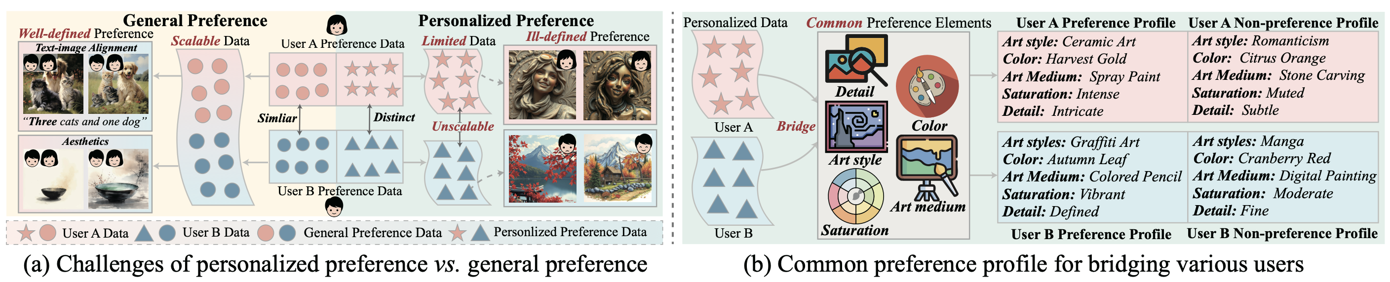 Personalized Preference Assessment Illustration
