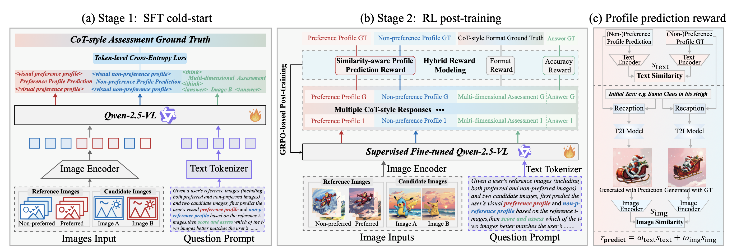 Illustration of training strategy and proposed prediction reward
